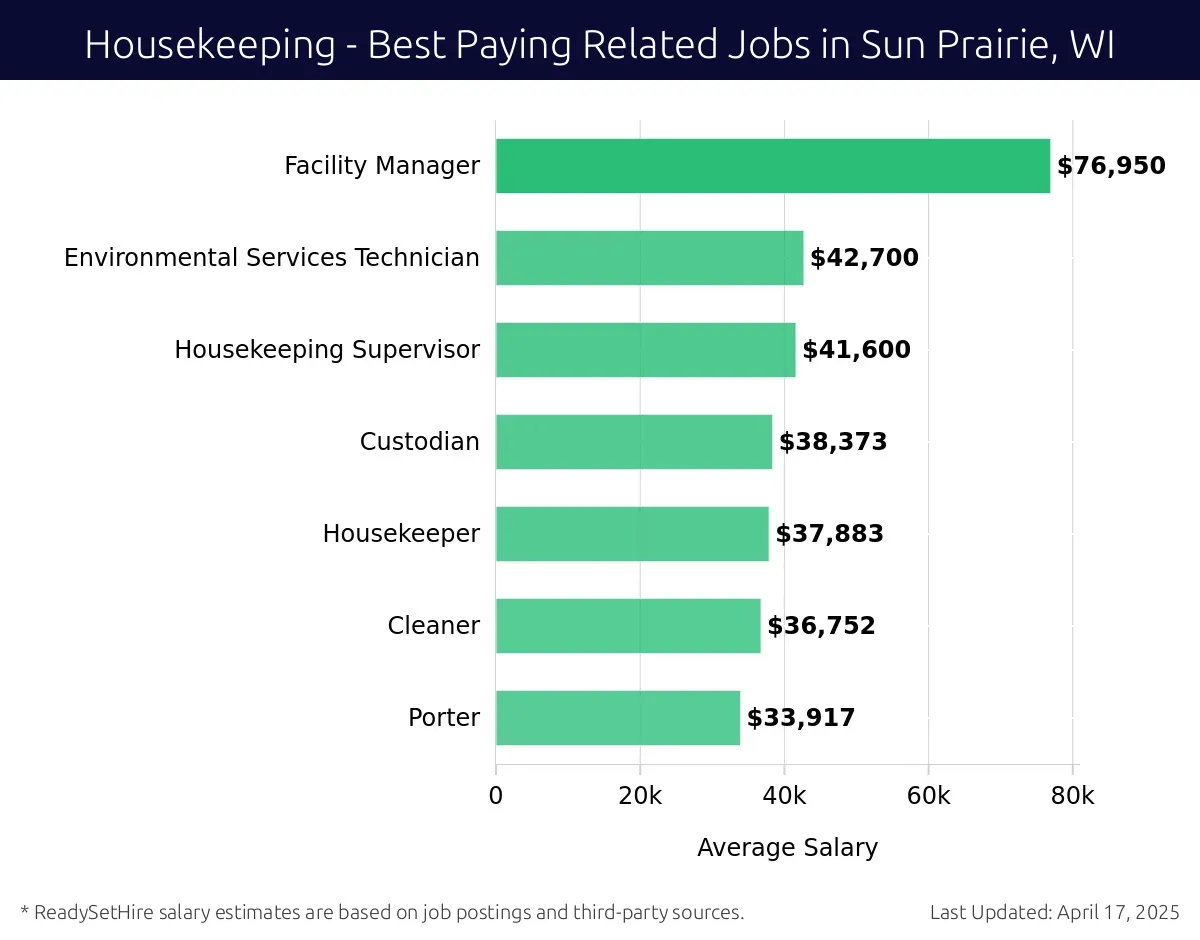 Graph displaying best paying related job salaries for Housekeeping jobs near Sun Prairie, WI, highlighting Facility Manager with the highest at $76,950 and Porter with the lowest at $33,917.