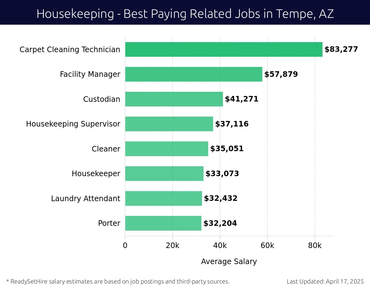 Graph displaying best paying related job salaries for Housekeeping jobs near Tempe, AZ, highlighting Carpet Cleaning Technician with the highest at $83,277 and Porter with the lowest at $32,204.