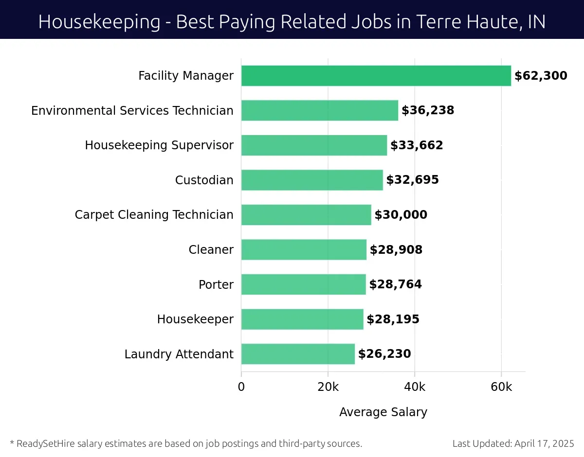 Graph displaying best paying related job salaries for Housekeeping jobs near Terre Haute, IN, highlighting Facility Manager with the highest at $62,300 and Laundry Attendant with the lowest at $26,230.