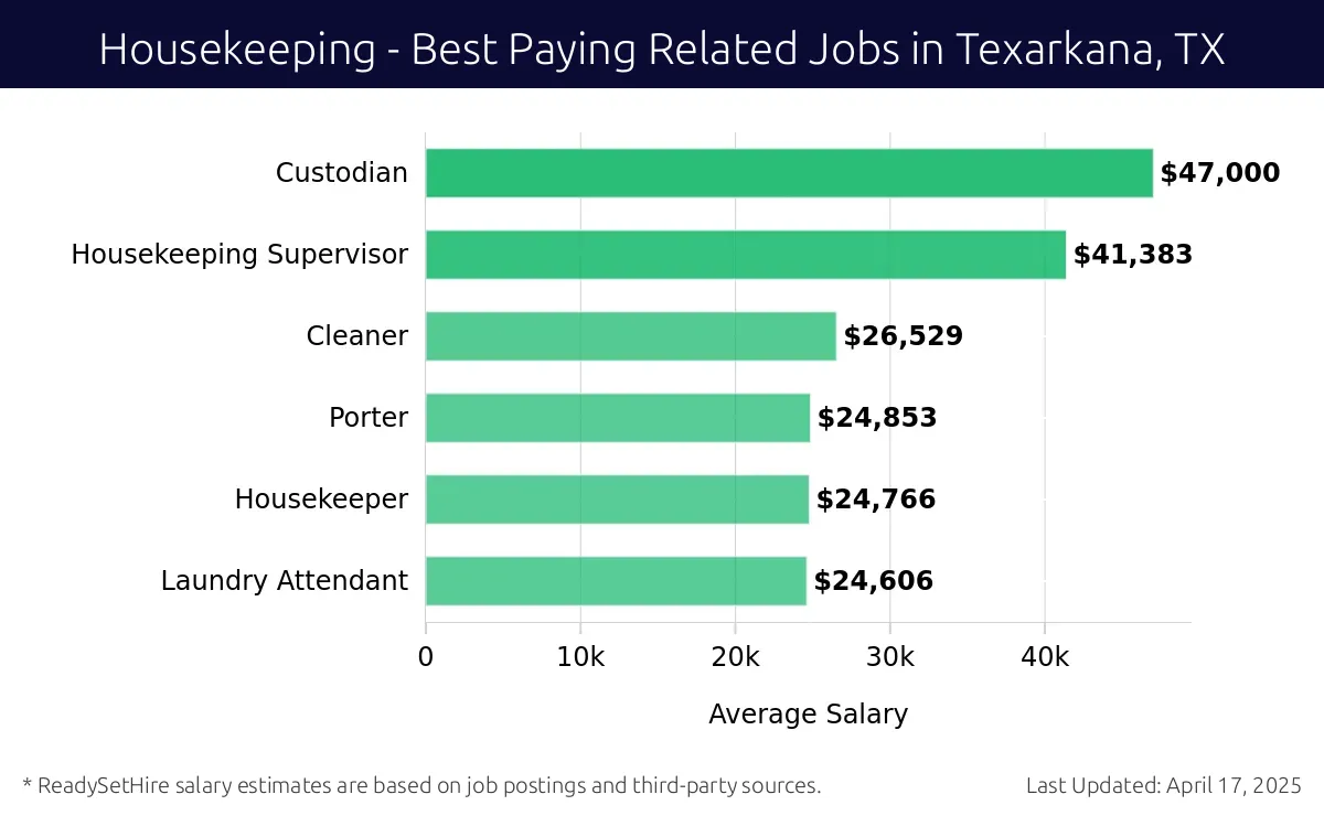 Graph displaying best paying related job salaries for Housekeeping jobs near Texarkana, TX, highlighting Custodian with the highest at $47,000 and Laundry Attendant with the lowest at $24,606.