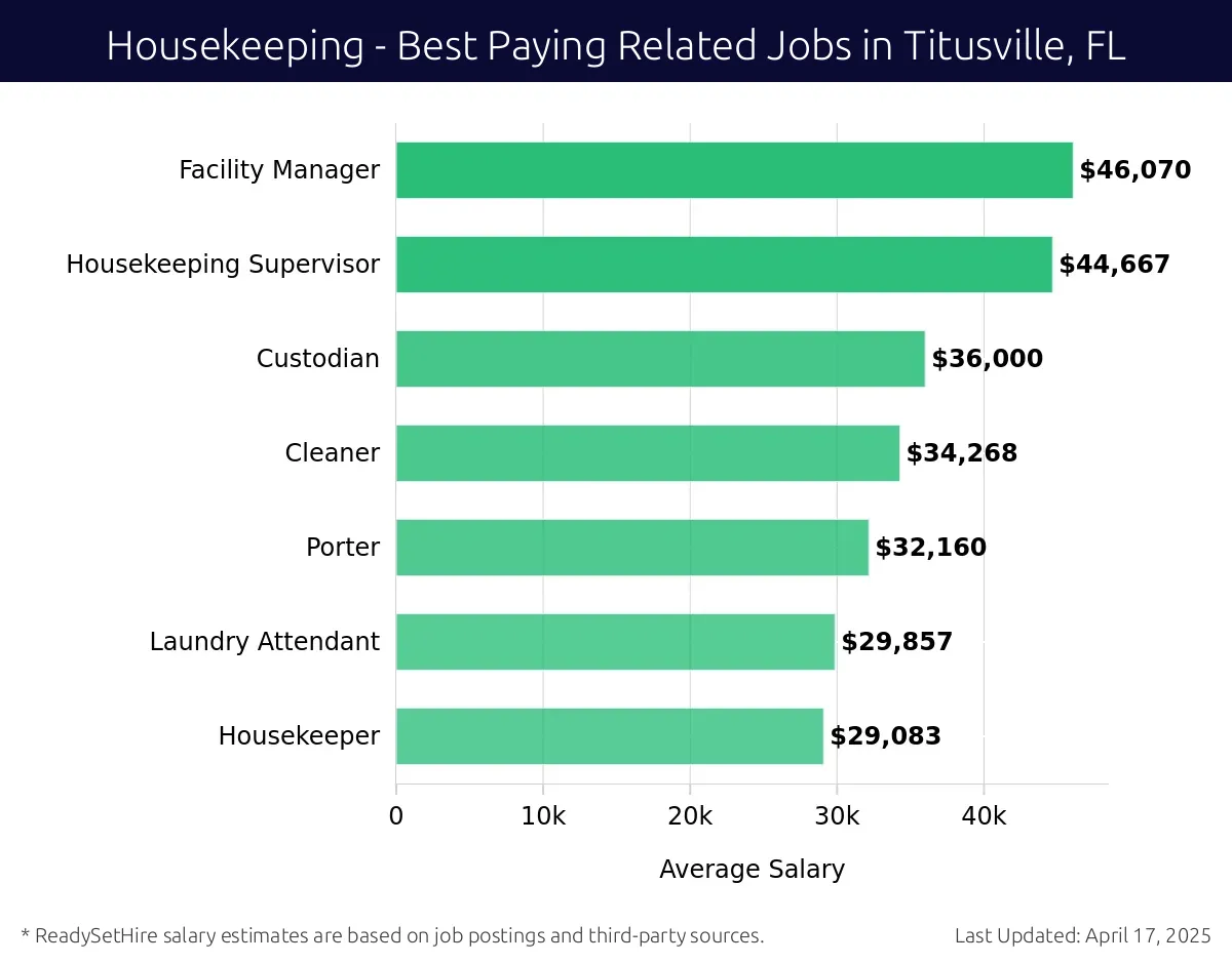 Graph displaying best paying related job salaries for Housekeeping jobs near Titusville, FL, highlighting Facility Manager with the highest at $46,070 and Housekeeper with the lowest at $29,083.