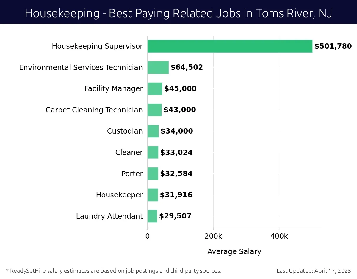 Graph displaying best paying related job salaries for Housekeeping jobs near Toms River, NJ, highlighting Housekeeping Supervisor with the highest at $501,780 and Laundry Attendant with the lowest at $29,507.