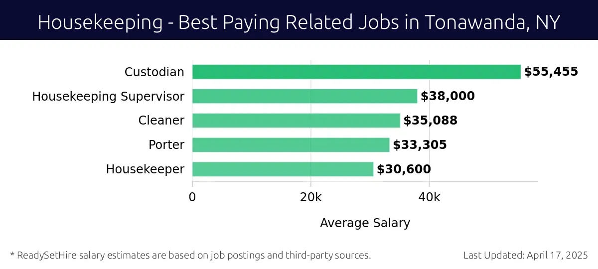 Graph displaying best paying related job salaries for Housekeeping jobs near Tonawanda, NY, highlighting Custodian with the highest at $55,455 and Housekeeper with the lowest at $30,600.