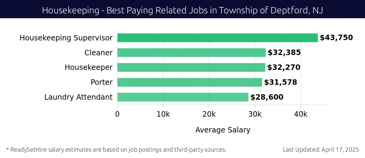Graph displaying best paying related job salaries for Housekeeping jobs near Township of Deptford, NJ, highlighting Housekeeping Supervisor with the highest at $43,750 and Laundry Attendant with the lowest at $28,600.