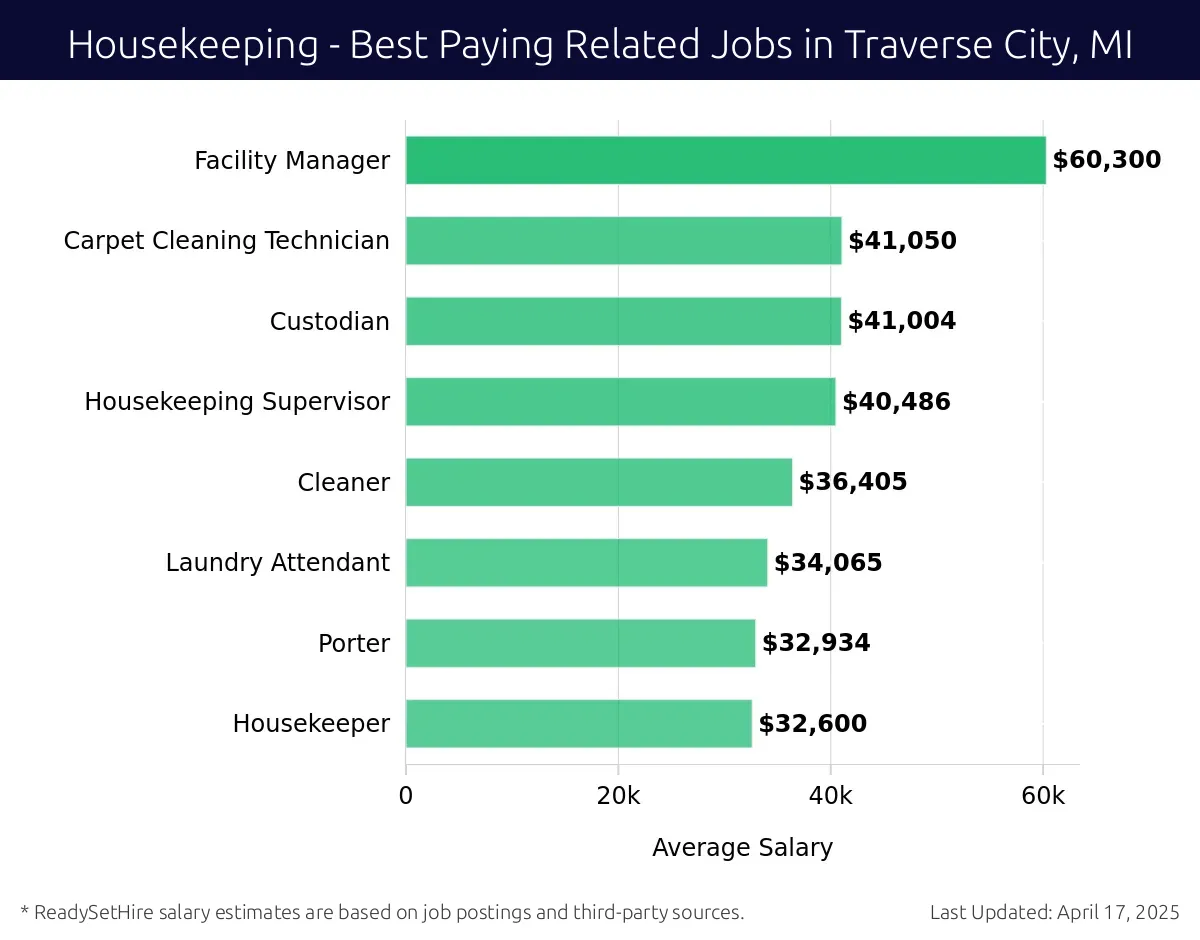 Graph displaying best paying related job salaries for Housekeeping jobs near Traverse City, MI, highlighting Facility Manager with the highest at $60,300 and Housekeeper with the lowest at $32,600.
