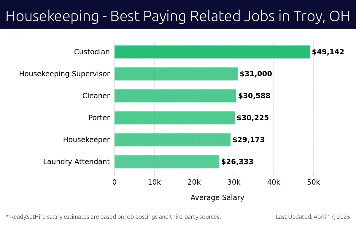 Graph displaying best paying related job salaries for Housekeeping jobs near Troy, OH, highlighting Custodian with the highest at $49,142 and Laundry Attendant with the lowest at $26,333.
