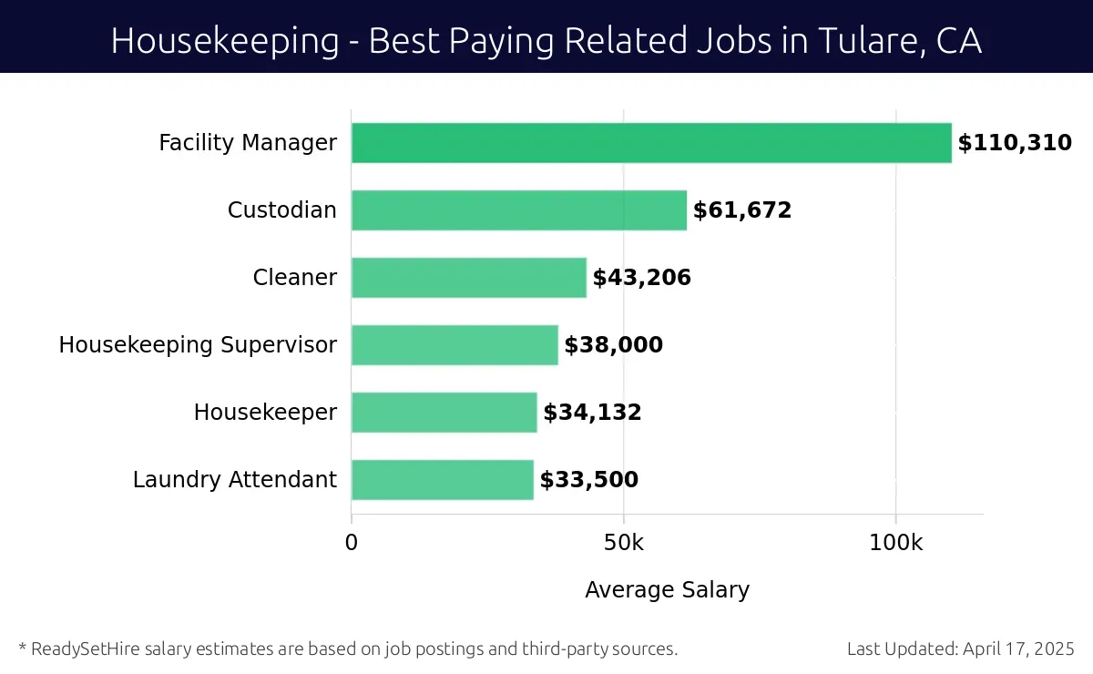 Graph displaying best paying related job salaries for Housekeeping jobs near Tulare, CA, highlighting Facility Manager with the highest at $110,310 and Laundry Attendant with the lowest at $33,500.
