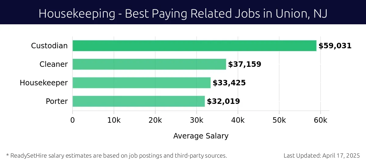 Graph displaying best paying related job salaries for Housekeeping jobs near Union, NJ, highlighting Custodian with the highest at $59,031 and Porter with the lowest at $32,019.