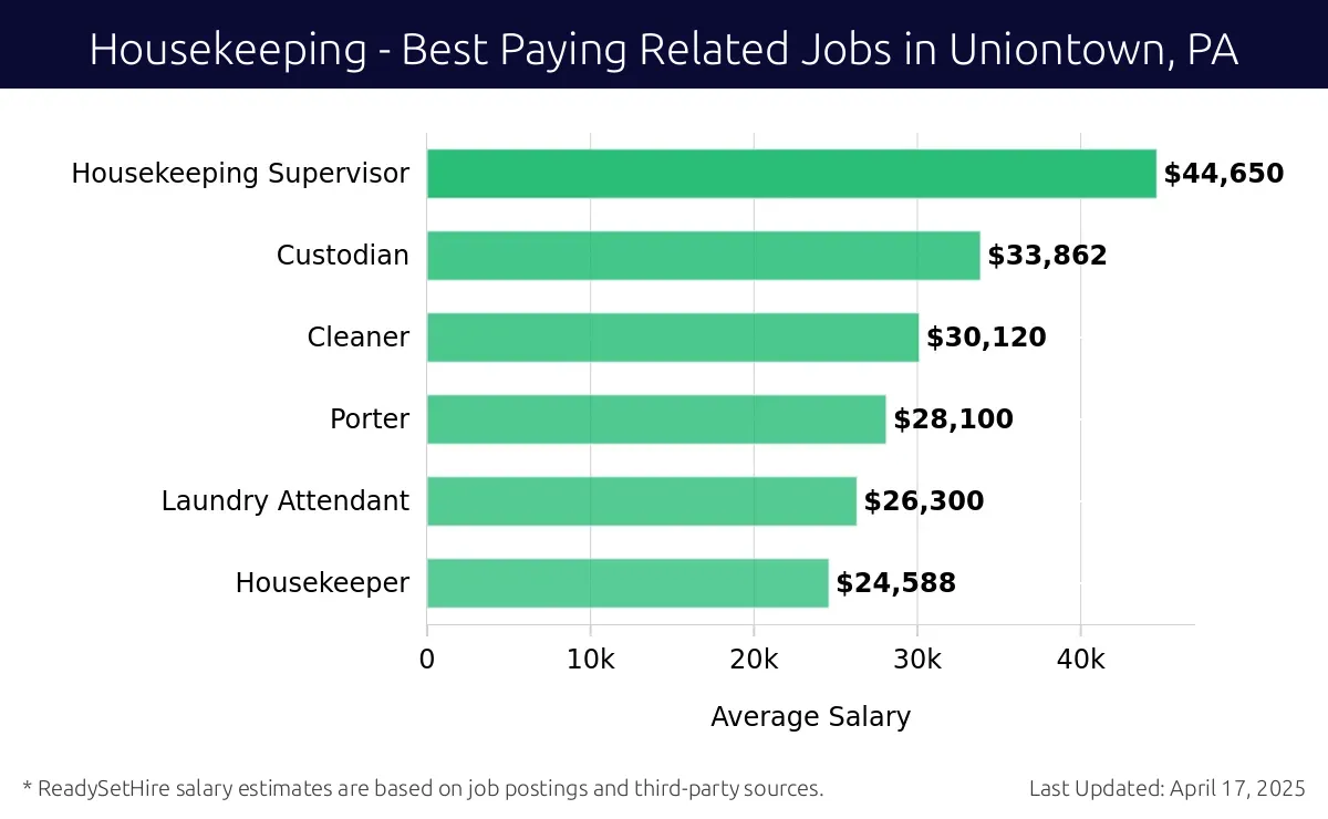 Graph displaying best paying related job salaries for Housekeeping jobs near Uniontown, PA, highlighting Housekeeping Supervisor with the highest at $44,650 and Housekeeper with the lowest at $24,588.