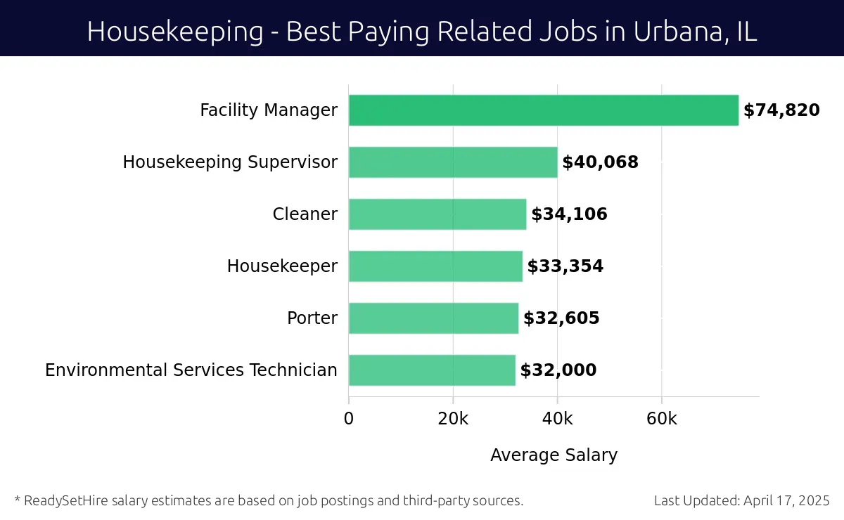 Graph displaying best paying related job salaries for Housekeeping jobs near Urbana, IL, highlighting Facility Manager with the highest at $74,820 and Environmental Services Technician with the lowest at $32,000.