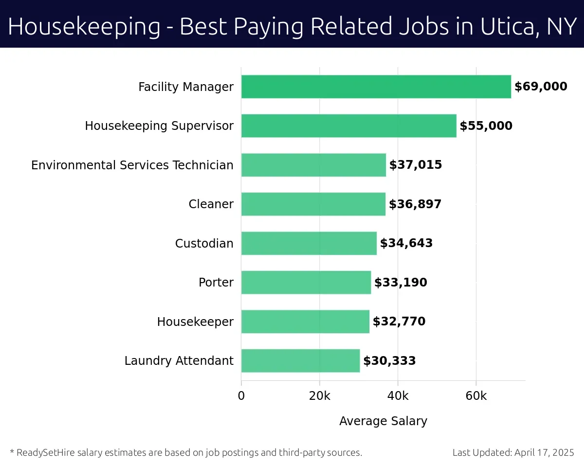 Graph displaying best paying related job salaries for Housekeeping jobs near Utica, NY, highlighting Facility Manager with the highest at $69,000 and Laundry Attendant with the lowest at $30,333.