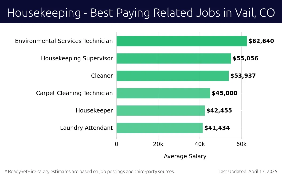 Graph displaying best paying related job salaries for Housekeeping jobs near Vail, CO, highlighting Environmental Services Technician with the highest at $62,640 and Laundry Attendant with the lowest at $41,434.