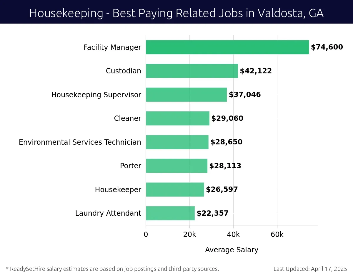 Graph displaying best paying related job salaries for Housekeeping jobs near Valdosta, GA, highlighting Facility Manager with the highest at $74,600 and Laundry Attendant with the lowest at $22,357.