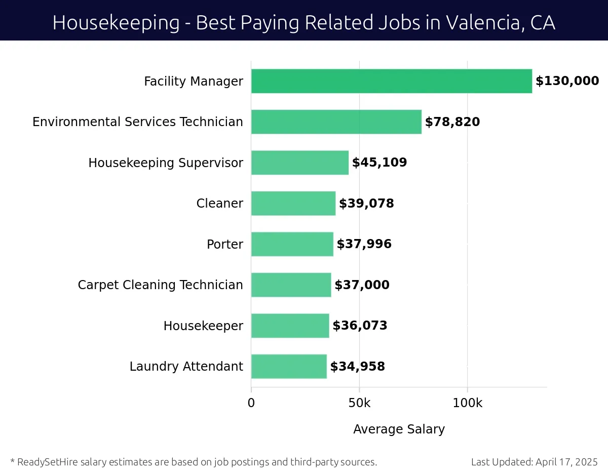 Graph displaying best paying related job salaries for Housekeeping jobs near Valencia, CA, highlighting Facility Manager with the highest at $130,000 and Laundry Attendant with the lowest at $34,958.