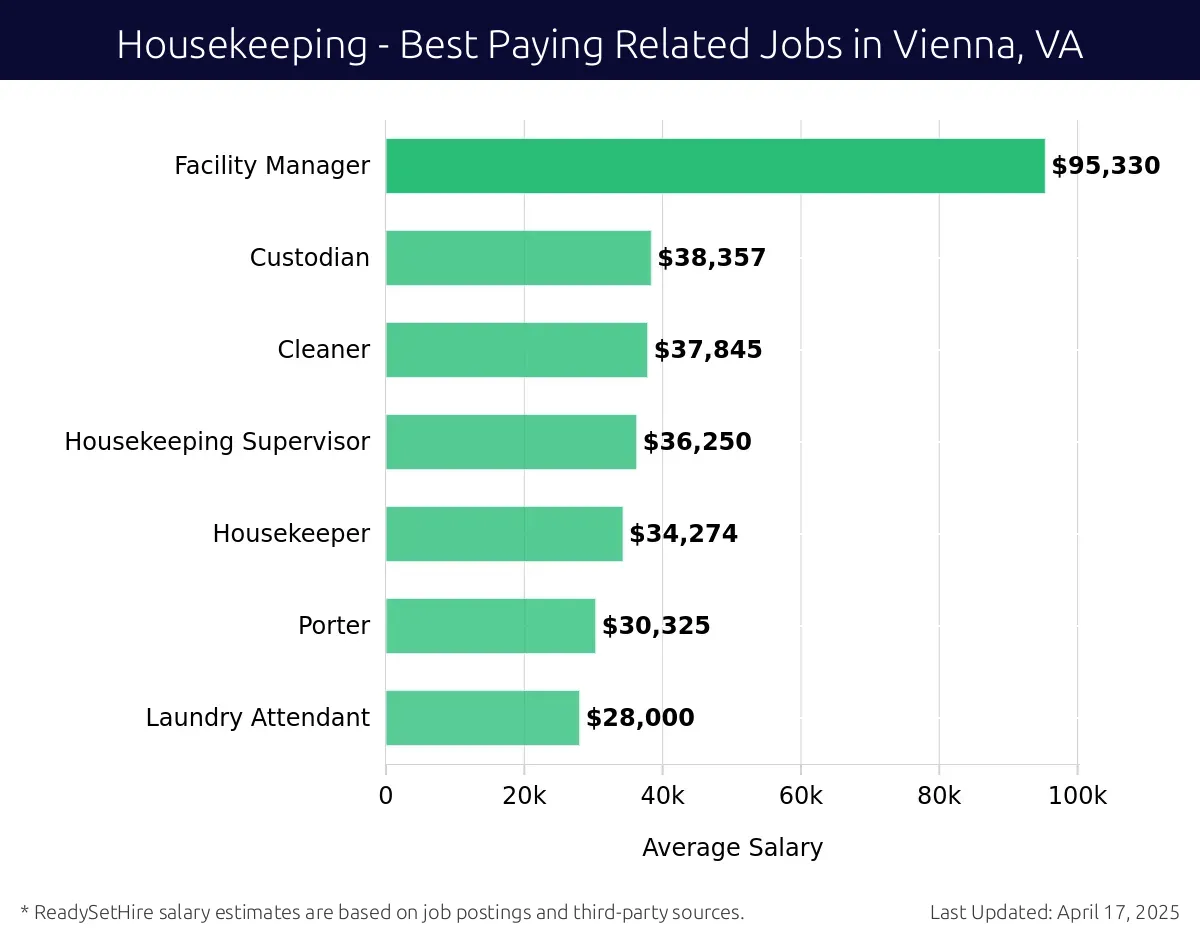 Graph displaying best paying related job salaries for Housekeeping jobs near Vienna, VA, highlighting Facility Manager with the highest at $95,330 and Laundry Attendant with the lowest at $28,000.