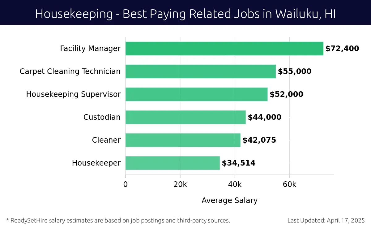 Graph displaying best paying related job salaries for Housekeeping jobs near Wailuku, HI, highlighting Facility Manager with the highest at $72,400 and Housekeeper with the lowest at $34,514.