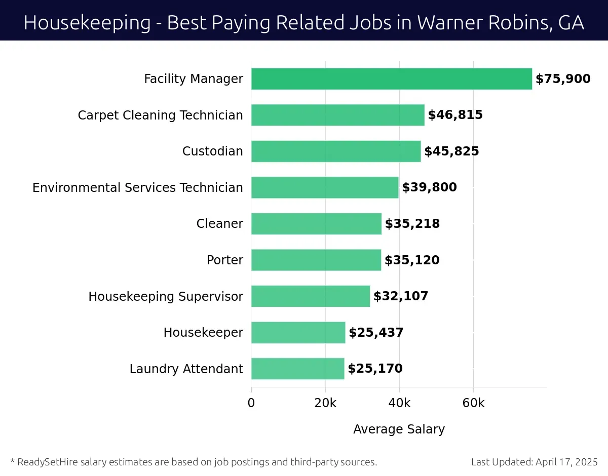 Graph displaying best paying related job salaries for Housekeeping jobs near Warner Robins, GA, highlighting Facility Manager with the highest at $75,900 and Laundry Attendant with the lowest at $25,170.