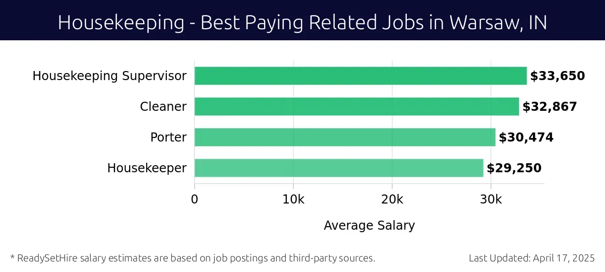 Graph displaying best paying related job salaries for Housekeeping jobs near Warsaw, IN, highlighting Housekeeping Supervisor with the highest at $33,650 and Housekeeper with the lowest at $29,250.