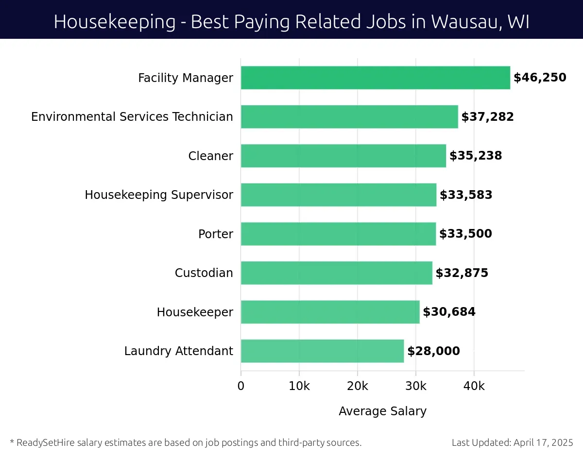 Graph displaying best paying related job salaries for Housekeeping jobs near Wausau, WI, highlighting Facility Manager with the highest at $46,250 and Laundry Attendant with the lowest at $28,000.