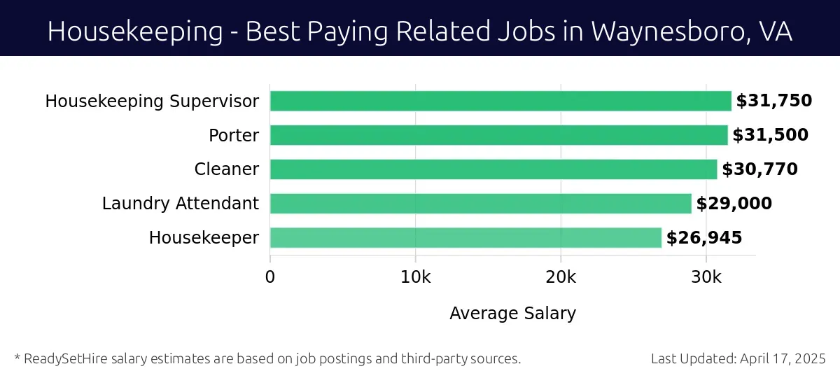 Graph displaying best paying related job salaries for Housekeeping jobs near Waynesboro, VA, highlighting Housekeeping Supervisor with the highest at $31,750 and Housekeeper with the lowest at $26,945.