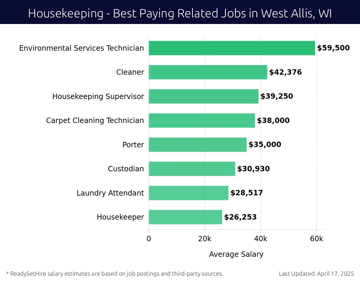 Graph displaying best paying related job salaries for Housekeeping jobs near West Allis, WI, highlighting Environmental Services Technician with the highest at $59,500 and Housekeeper with the lowest at $26,253.