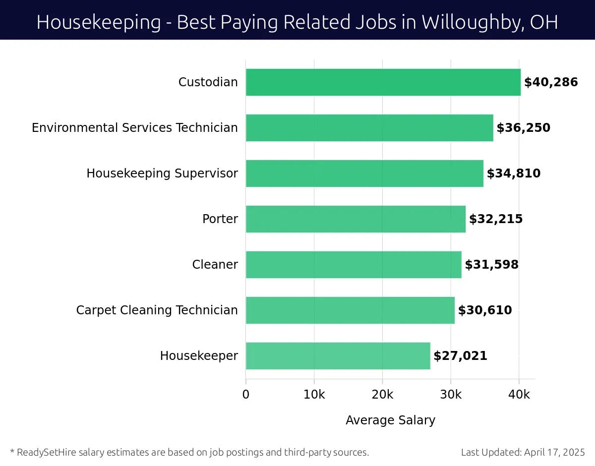 Graph displaying best paying related job salaries for Housekeeping jobs near Willoughby, OH, highlighting Custodian with the highest at $40,286 and Housekeeper with the lowest at $27,021.