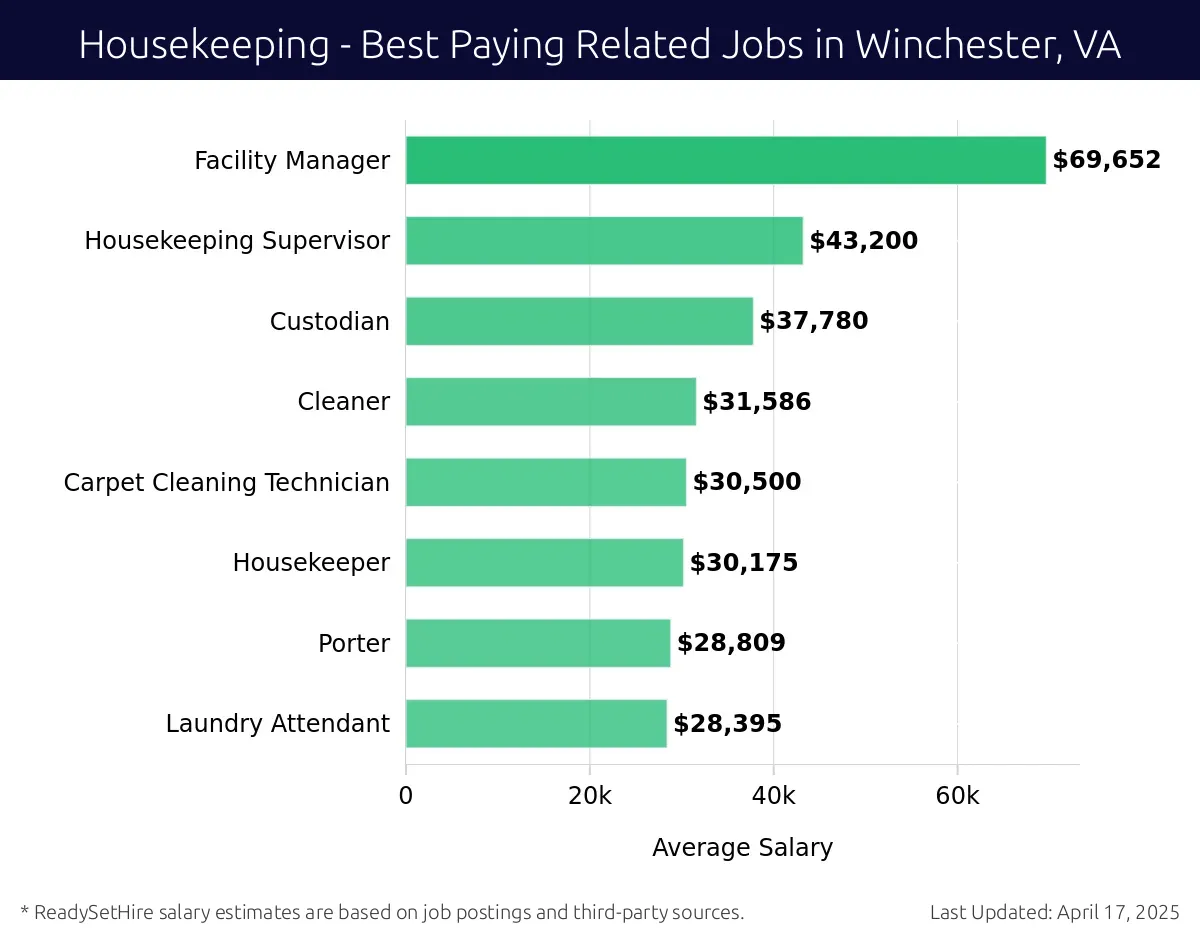 Graph displaying best paying related job salaries for Housekeeping jobs near Winchester, VA, highlighting Facility Manager with the highest at $69,652 and Laundry Attendant with the lowest at $28,395.