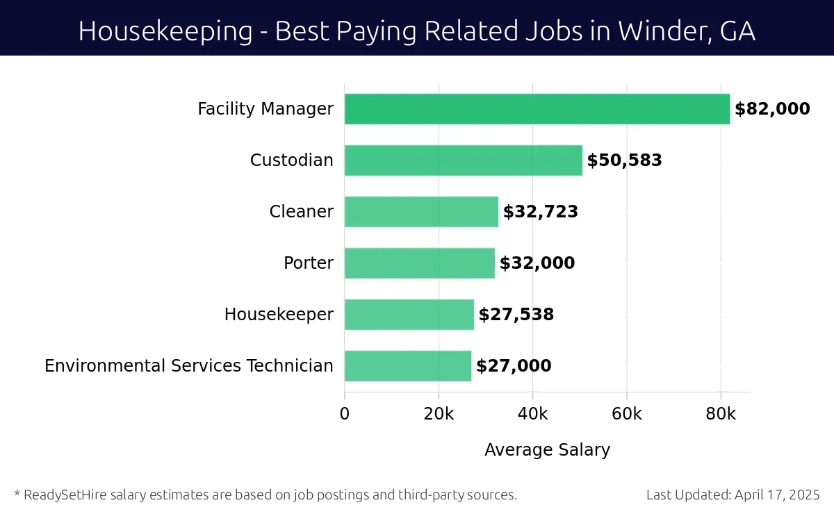 Graph displaying best paying related job salaries for Housekeeping jobs near Winder, GA, highlighting Facility Manager with the highest at $82,000 and Environmental Services Technician with the lowest at $27,000.