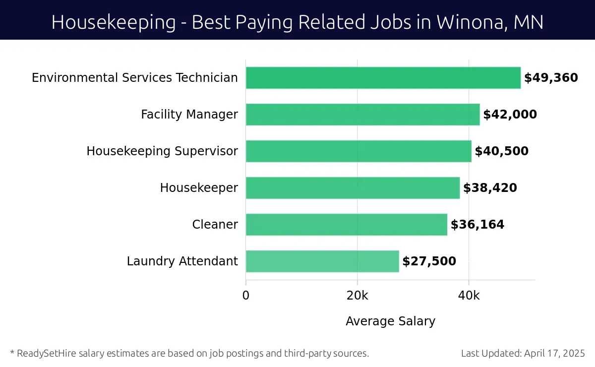 Graph displaying best paying related job salaries for Housekeeping jobs near Winona, MN, highlighting Environmental Services Technician with the highest at $49,360 and Laundry Attendant with the lowest at $27,500.