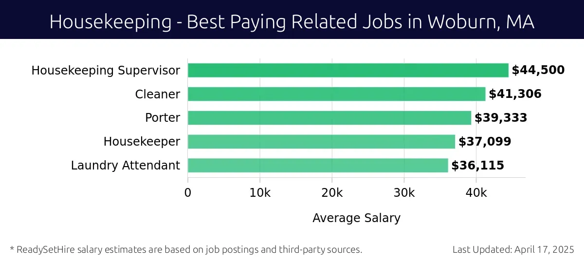 Graph displaying best paying related job salaries for Housekeeping jobs near Woburn, MA, highlighting Housekeeping Supervisor with the highest at $44,500 and Laundry Attendant with the lowest at $36,115.