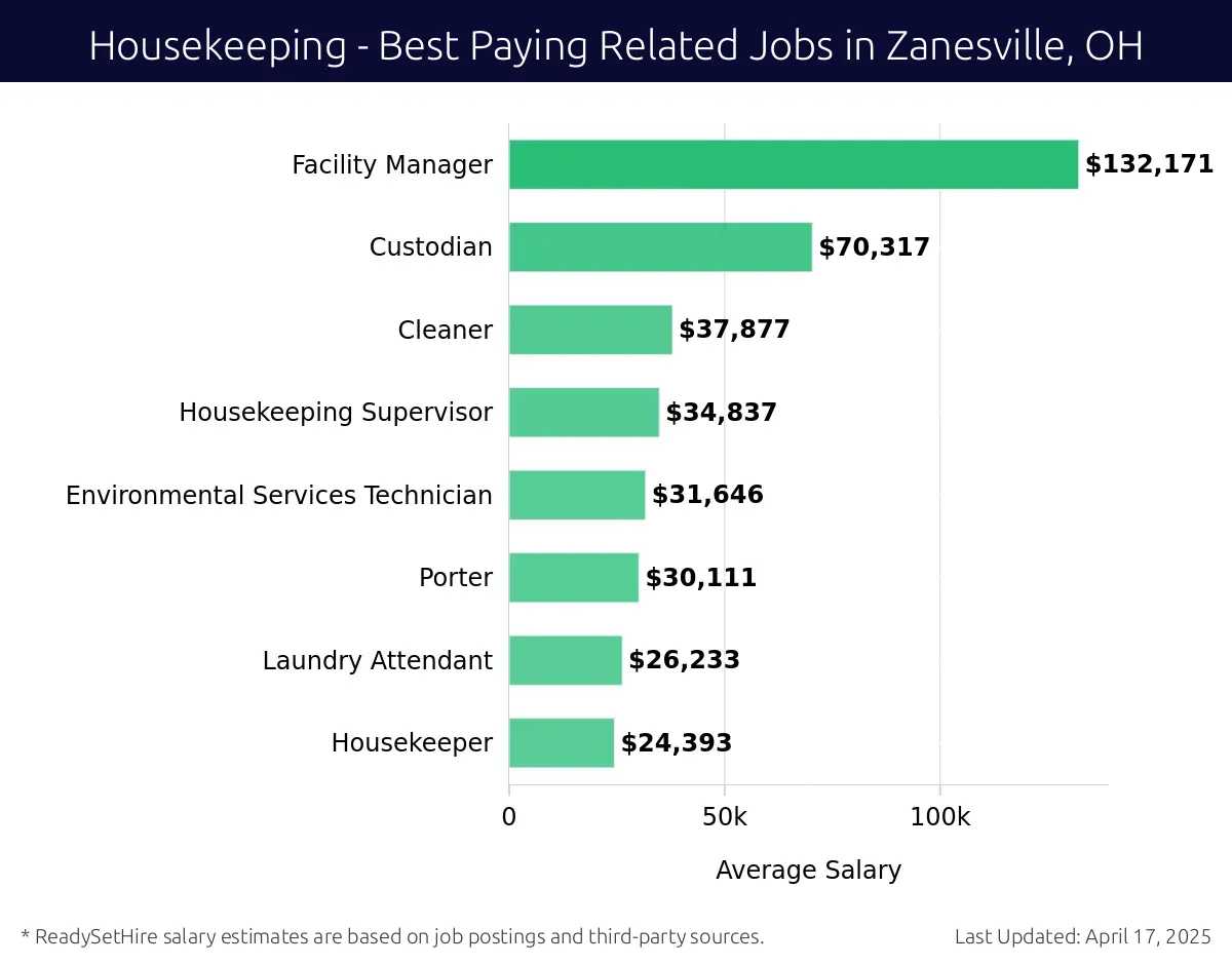 Graph displaying best paying related job salaries for Housekeeping jobs near Zanesville, OH, highlighting Facility Manager with the highest at $132,171 and Housekeeper with the lowest at $24,393.