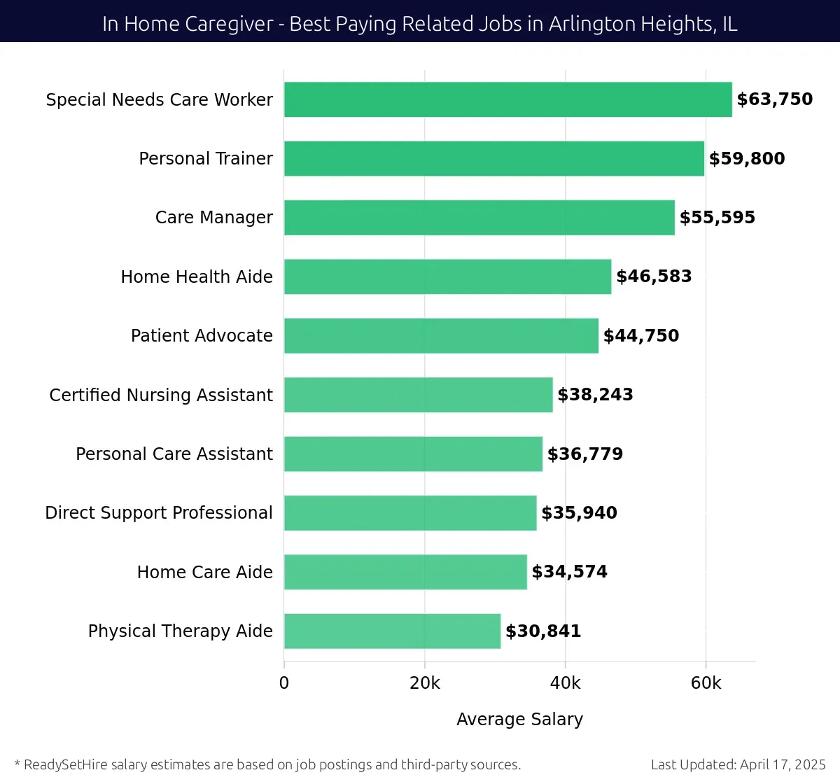 Graph displaying best paying related job salaries for In Home Caregiver jobs near Arlington Heights, IL, highlighting Special Needs Care Worker with the highest at $63,750 and Physical Therapy Aide with the lowest at $30,841.