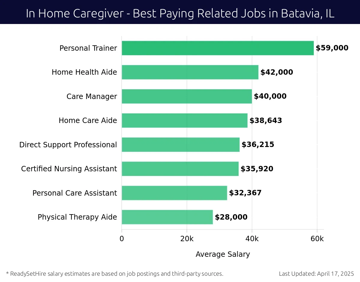 Graph displaying best paying related job salaries for In Home Caregiver jobs near Batavia, IL, highlighting Personal Trainer with the highest at $59,000 and Physical Therapy Aide with the lowest at $28,000.