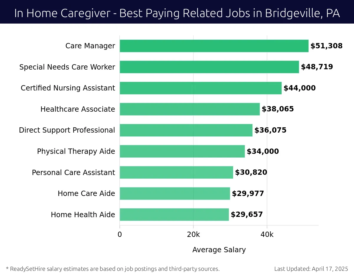 Graph displaying best paying related job salaries for In Home Caregiver jobs near Bridgeville, PA, highlighting Personal Trainer with the highest at $51,308 and Home Health Aide with the lowest at $29,657.
