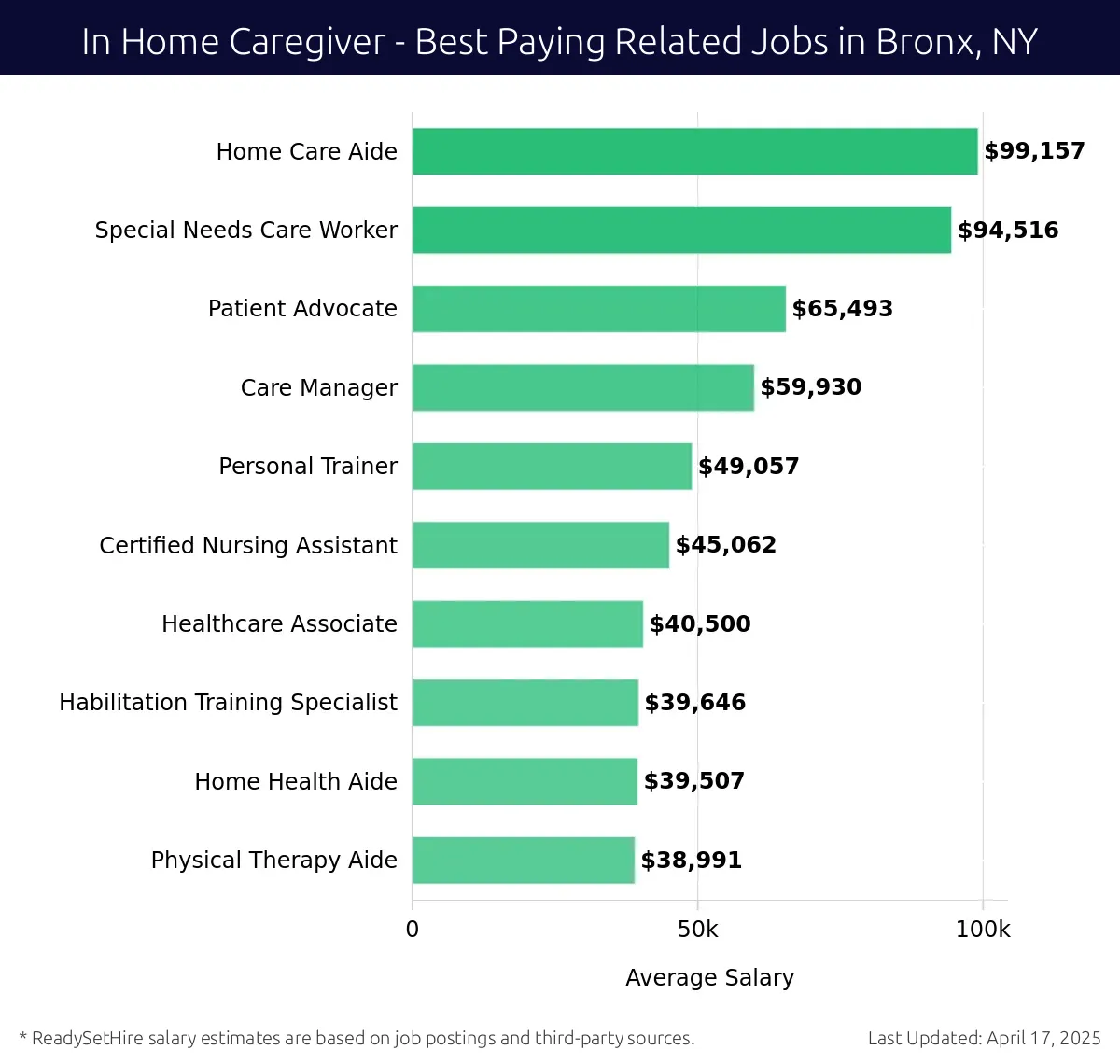 Graph displaying best paying related job salaries for In Home Caregiver jobs near Bronx, NY, highlighting Home Care Aide with the highest at $99,157 and Physical Therapy Aide with the lowest at $38,991.
