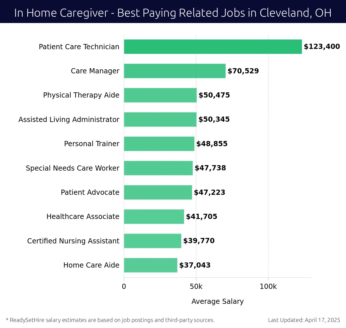 Graph displaying best paying related job salaries for In Home Caregiver jobs near Cleveland, OH, highlighting Patient Care Technician with the highest at $123,400 and Home Care Aide with the lowest at $37,043.