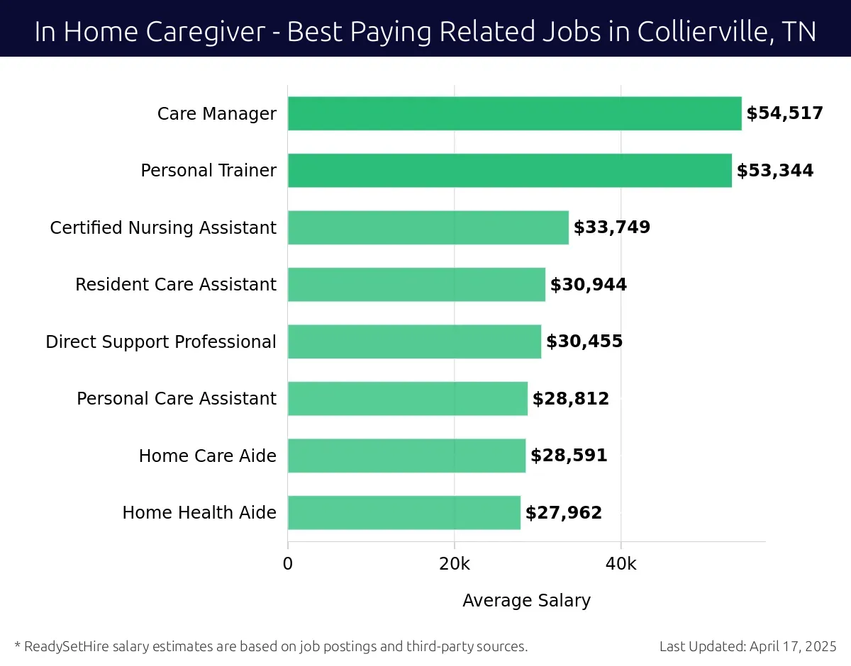 Graph displaying best paying related job salaries for In Home Caregiver jobs near Collierville, TN, highlighting Care Manager with the highest at $54,517 and Home Health Aide with the lowest at $27,962.