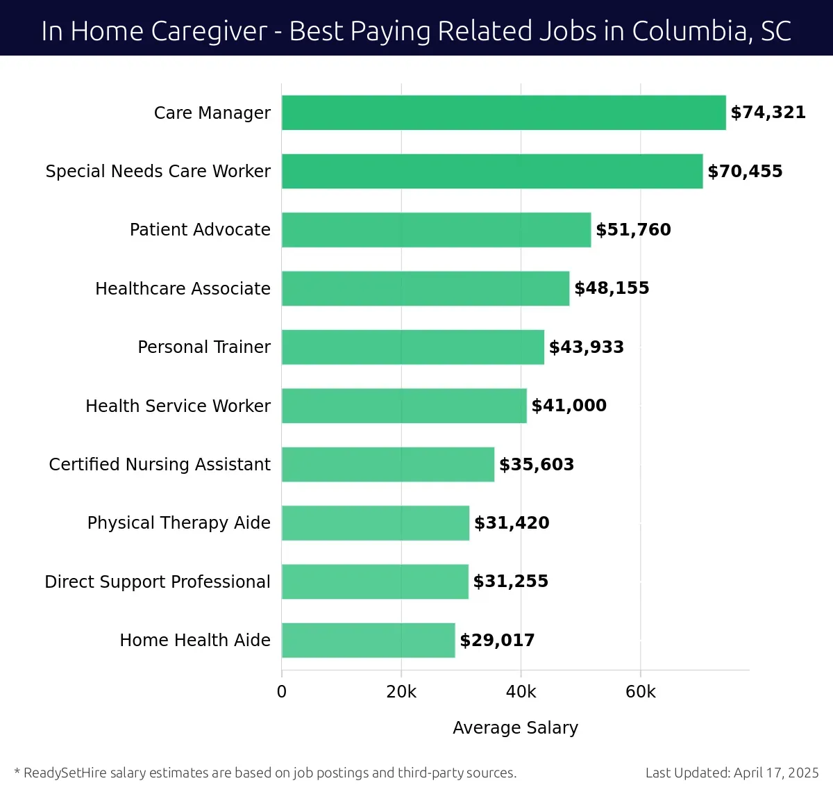 Graph displaying best paying related job salaries for In Home Caregiver jobs near Columbia, SC, highlighting Care Manager with the highest at $74,321 and Home Health Aide with the lowest at $29,017.