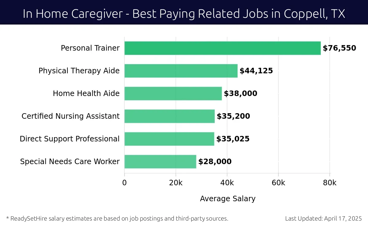 Graph displaying best paying related job salaries for In Home Caregiver jobs near Coppell, TX, highlighting Personal Trainer with the highest at $76,550 and Special Needs Care Worker with the lowest at $28,000.