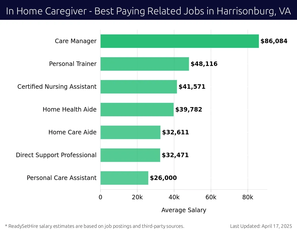 Graph displaying best paying related job salaries for In Home Caregiver jobs near Harrisonburg, VA, highlighting Care Manager with the highest at $86,084 and Personal Care Assistant with the lowest at $26,000.