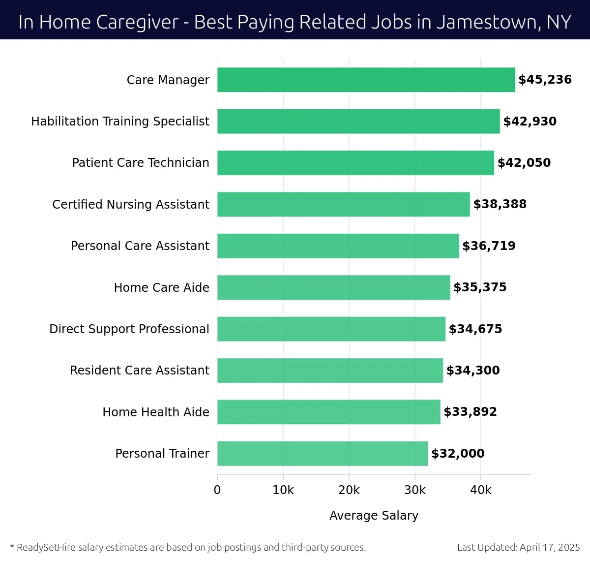 Graph displaying best paying related job salaries for In Home Caregiver jobs near Jamestown, NY, highlighting Care Manager with the highest at $45,236 and Personal Trainer with the lowest at $32,000.