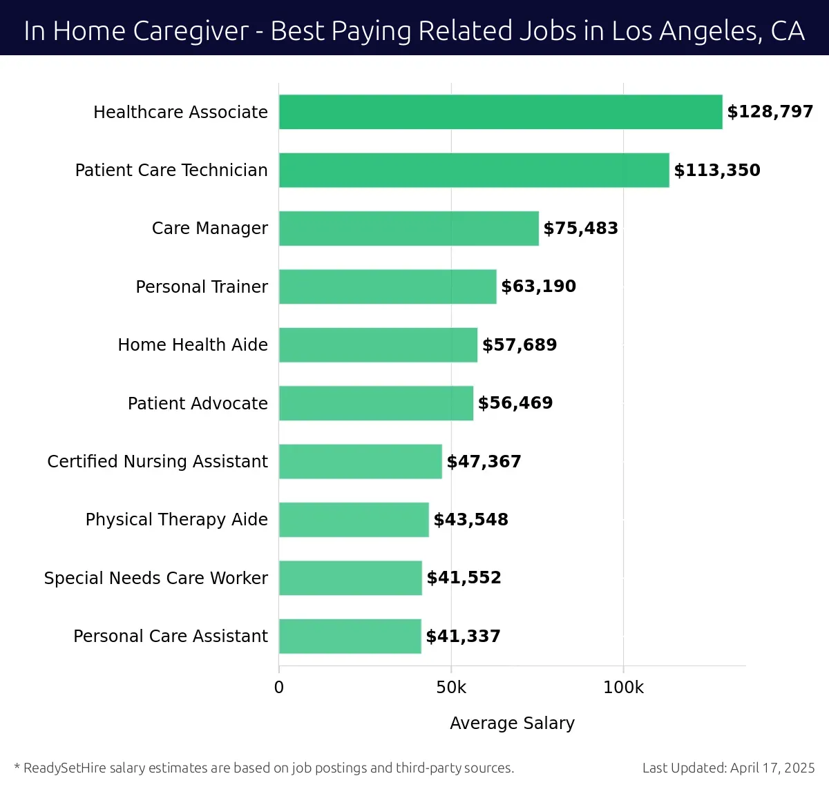 Graph displaying best paying related job salaries for In Home Caregiver jobs near Los Angeles, CA, highlighting Healthcare Associate with the highest at $128,797 and Personal Care Assistant with the lowest at $41,337.
