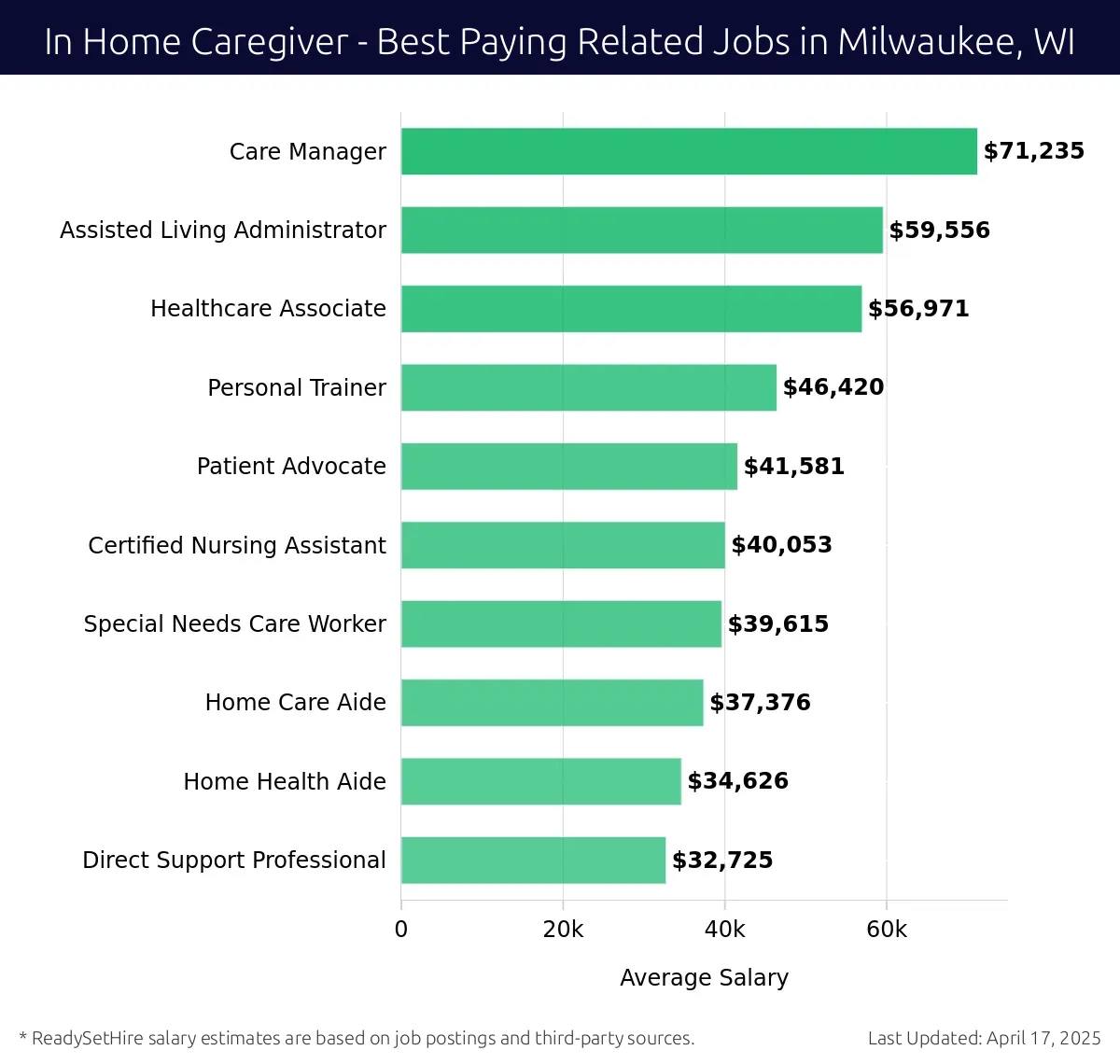 Graph displaying best paying related job salaries for In Home Caregiver jobs near Milwaukee, WI, highlighting Care Manager with the highest at $71,235 and Direct Support Professional with the lowest at $32,725.