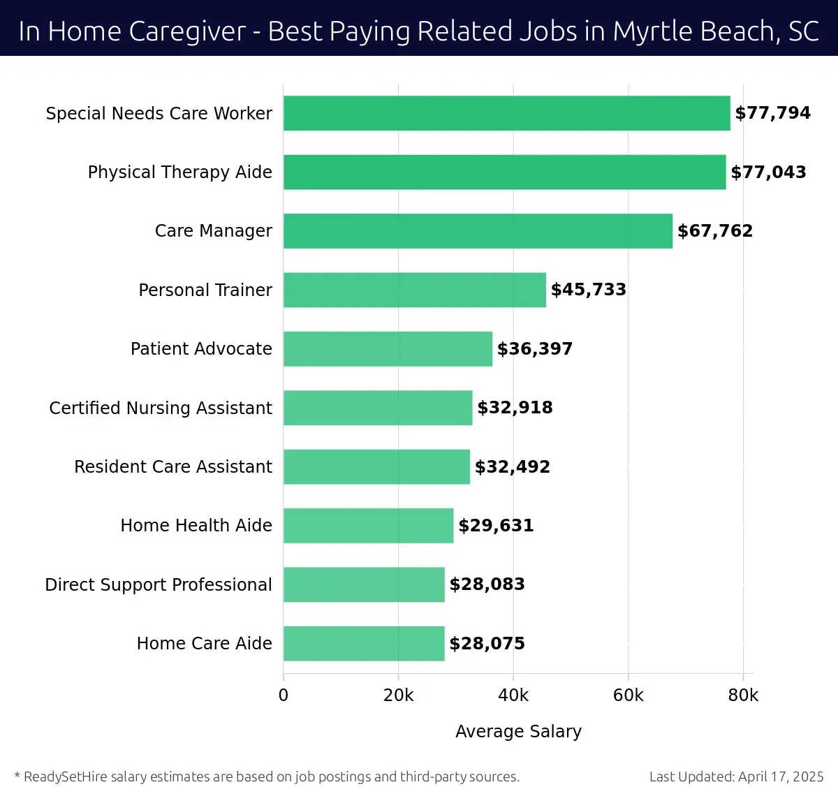 Graph displaying best paying related job salaries for In Home Caregiver jobs near Myrtle Beach, SC, highlighting Special Needs Care Worker with the highest at $77,794 and Home Care Aide with the lowest at $28,075.