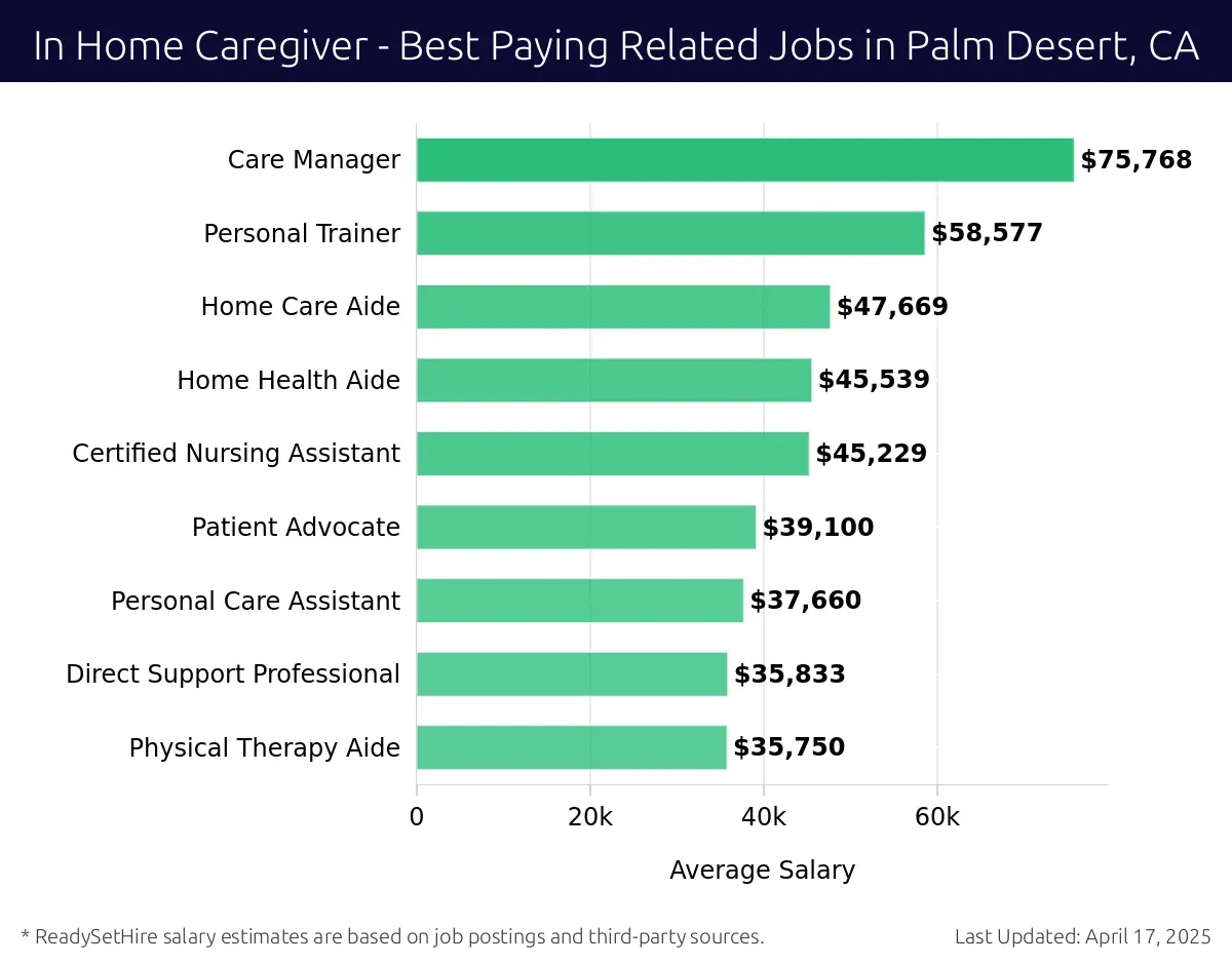 Graph displaying best paying related job salaries for In Home Caregiver jobs near Palm Desert, CA, highlighting Care Manager with the highest at $75,768 and Physical Therapy Aide with the lowest at $35,750.