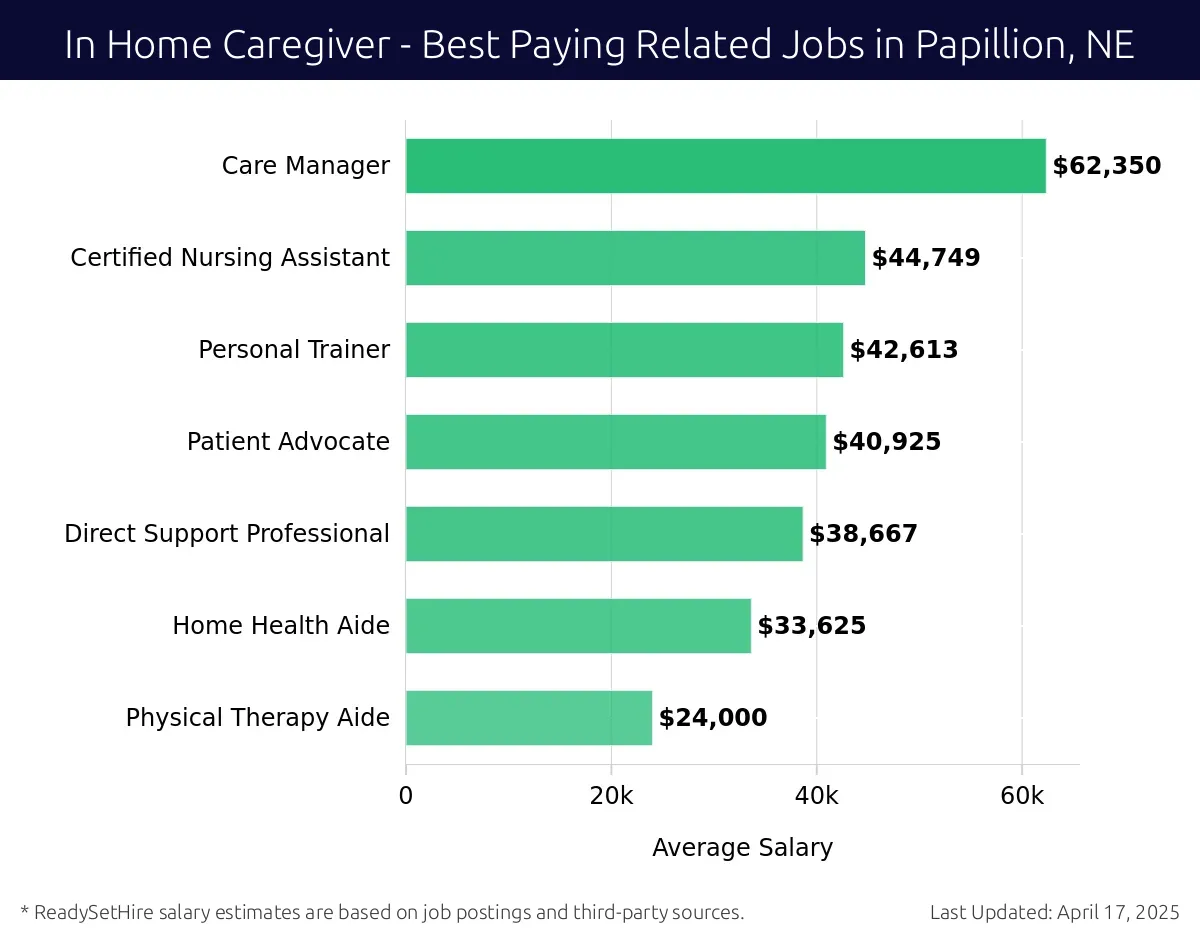 Graph displaying best paying related job salaries for In Home Caregiver jobs near Papillion, NE, highlighting Care Manager with the highest at $62,350 and Physical Therapy Aide with the lowest at $24,000.