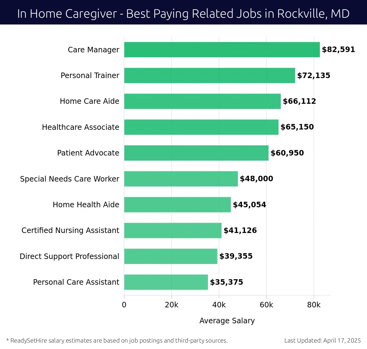 Graph displaying best paying related job salaries for In Home Caregiver jobs near Rockville, MD, highlighting Care Manager with the highest at $82,591 and Personal Care Assistant with the lowest at $35,375.