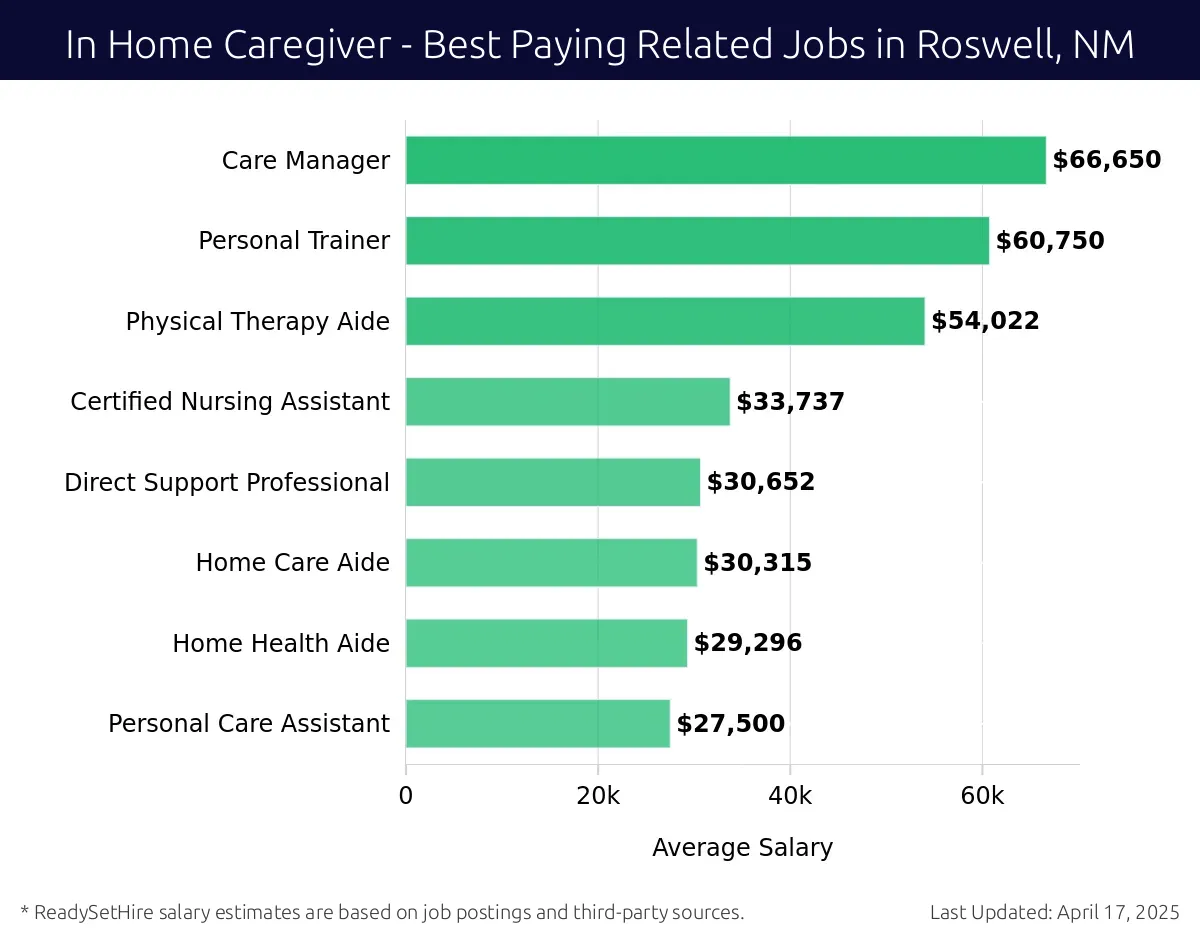 Graph displaying best paying related job salaries for In Home Caregiver jobs near Roswell, NM, highlighting Care Manager with the highest at $66,650 and Personal Care Assistant with the lowest at $27,500.