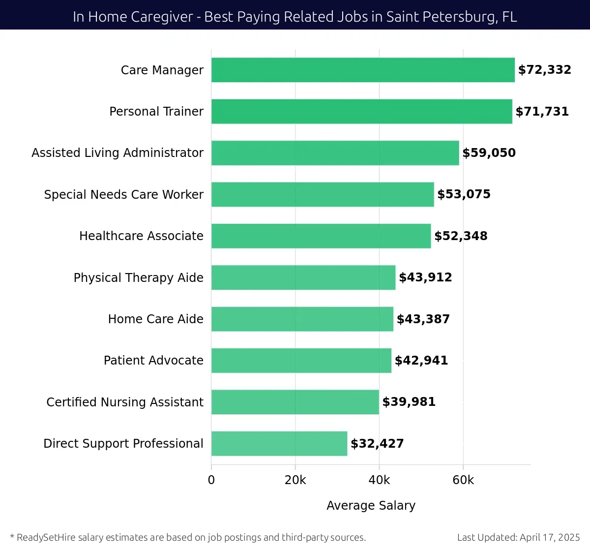 Graph displaying best paying related job salaries for In Home Caregiver jobs near Saint Petersburg, FL, highlighting Care Manager with the highest at $72,332 and Direct Support Professional with the lowest at $32,427.