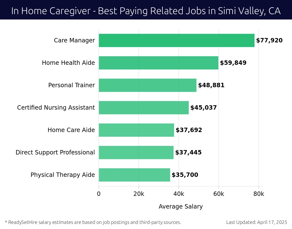 Graph displaying best paying related job salaries for In Home Caregiver jobs near Simi Valley, CA, highlighting Care Manager with the highest at $77,920 and Physical Therapy Aide with the lowest at $35,700.